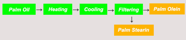 10tpd palm oil fractionation line technological process